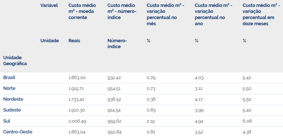 Imagem mostra uma tabela com o valor do metro quadrado da construção separado por regiões do Brasil