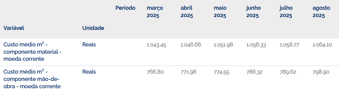 Imagem mostra uma tabela com o valor do metro quadrado da construção separado por categoria de mão de obra e material