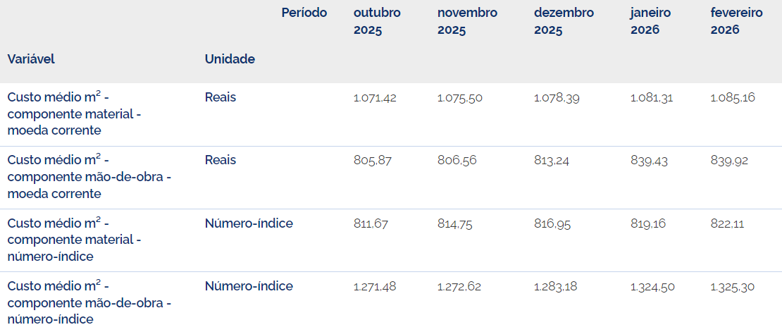 Tabela SINAPI - Mão de obra e materiais - 2026