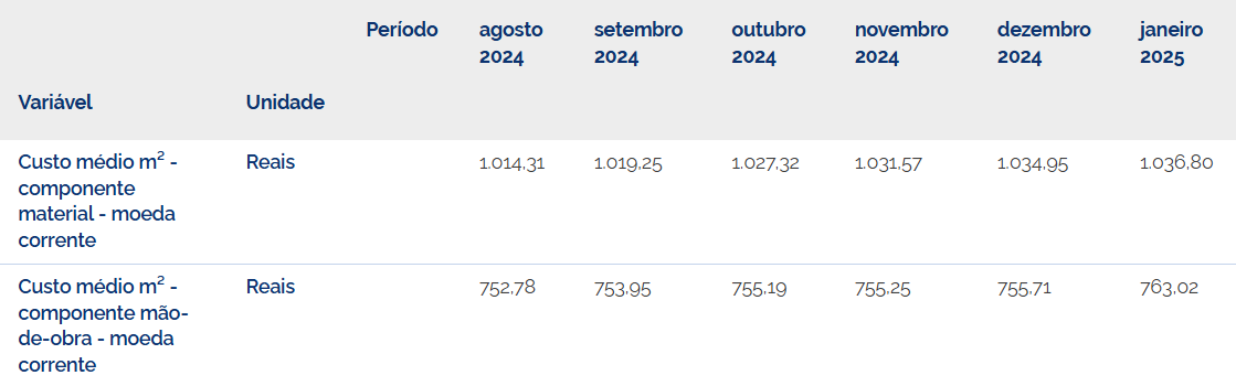Tabela mostra o custo médio no metro quadrado divido por material e mão- de-obra de agosto de 2024 à janeiro de 2025