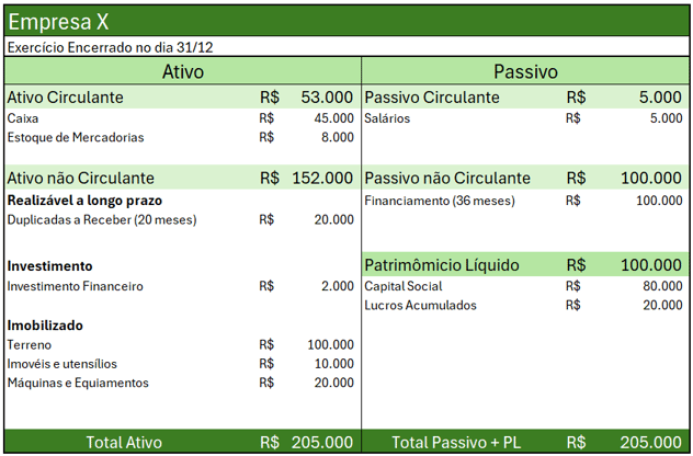 A imagem contém uma tabela mostrando um balanço patrimonial