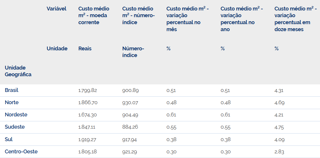 Tabela do SINAPI que mostra os preços por metro quadrado no Brasil e suas regiões geográficas
