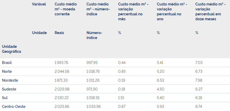 Tabela Sinapi com valor do metro quadrado geral e nas regiões do Brasil