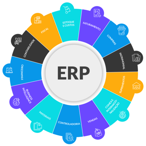 Imagem contém ao centro uma Escrita ERP e interligados a ele os diversos módulos de um ERP, como finanças, RH, Vendas e outras