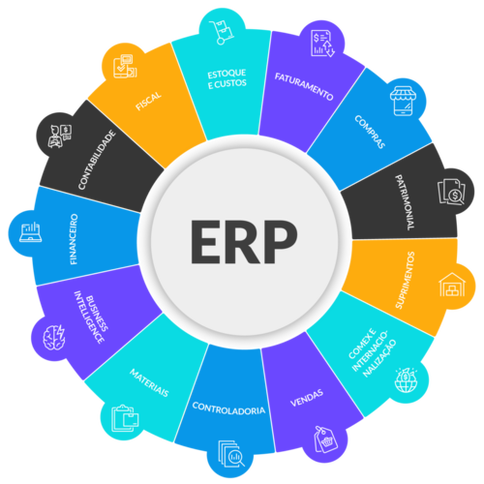 Imagem contém ao centro uma Escrita ERP e interligados a ele os diversos módulos de um ERP, como finanças, RH, Vendas e outras
